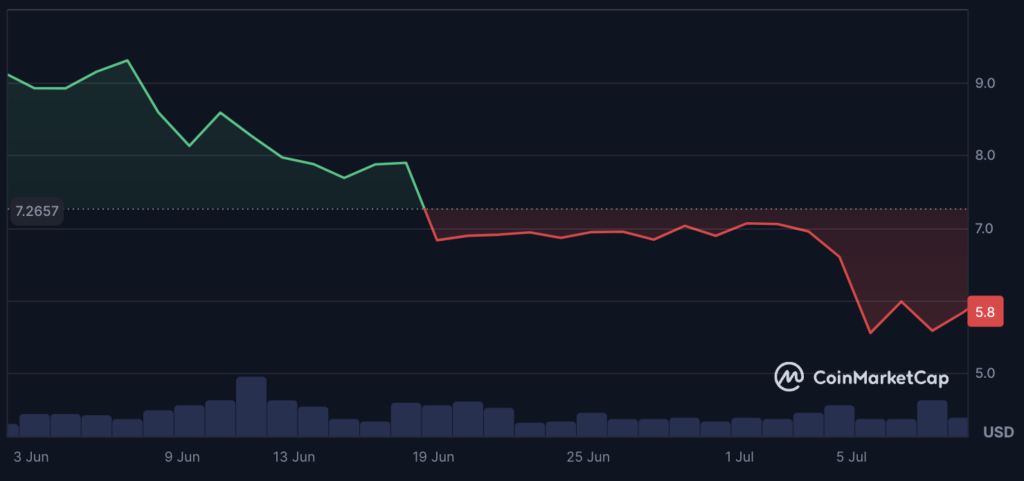 Aptos price after token unlock